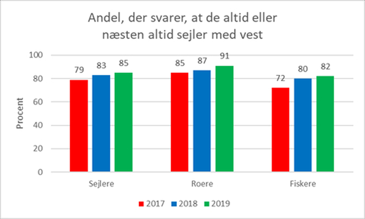 sikkerhed 2