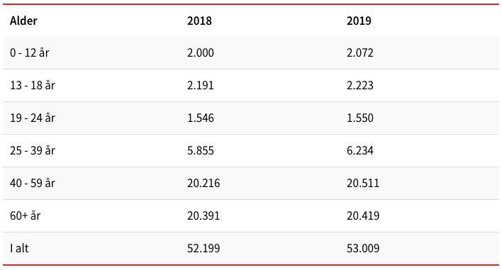 medlems stat2019