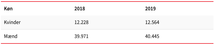medlemstal køn2019