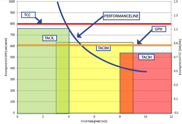 performanceline