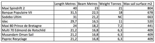 Comparative table Ultimes 530