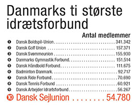 Danmarks to største idrætsforbund