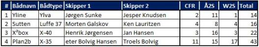 Dansk2Star 2014 samlet resultat