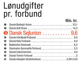 Lønudgifter per forbund