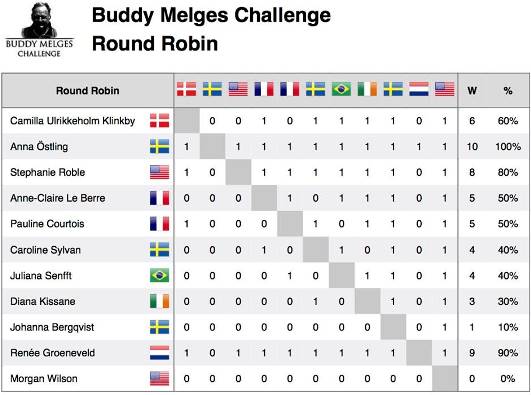 Sheboygan round roin resultat_531