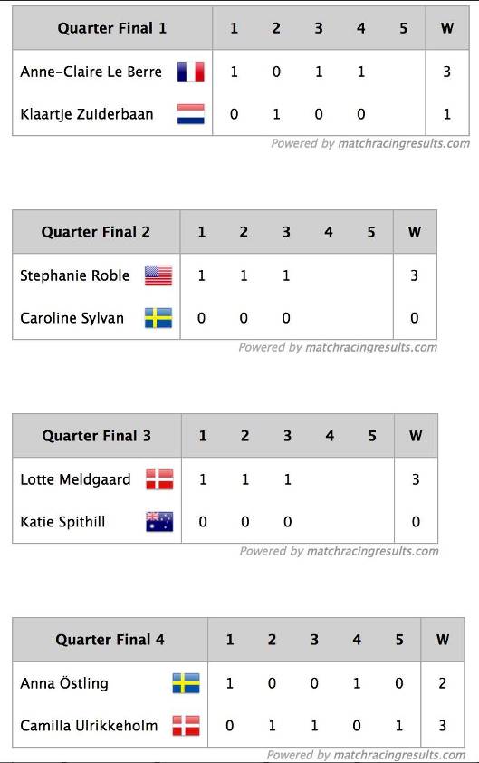 VM kvartfinale resultater