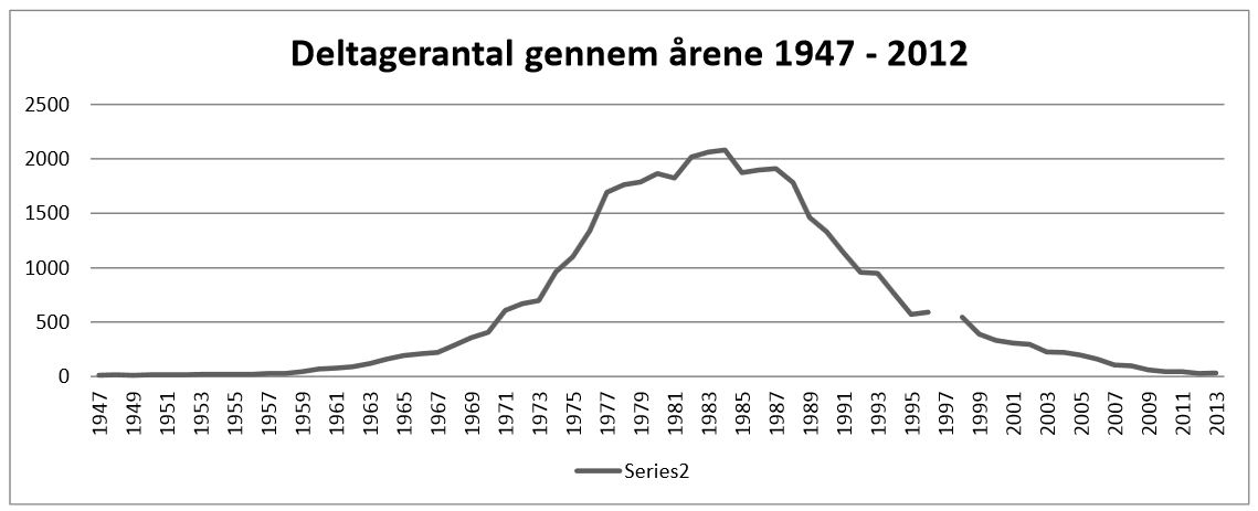 deltagerantal