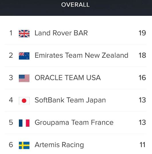 results after day one Portsmouth_531