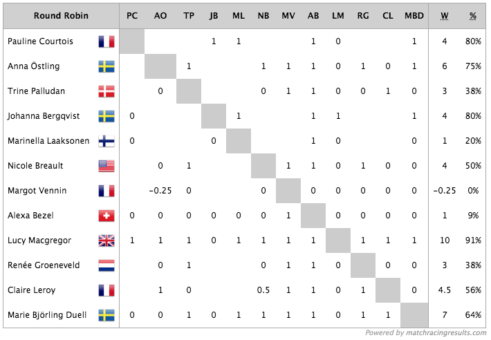 resultvmmatchrace